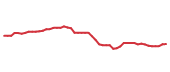 The price history of FDS following the congressional trade.