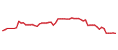 The price history of SBLK following the congressional trade.