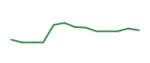 The price history of FMAO following the congressional trade.