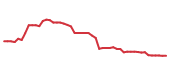 The price history of WAT following the congressional trade.