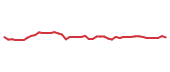 The price history of INTC following the congressional trade.