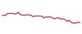 The price history of ALG following the congressional trade.