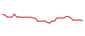 The price history of RPD following the congressional trade.