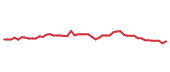 The price history of PFE following the congressional trade.