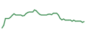 The price history of MELI following the congressional trade.