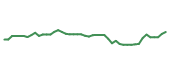 The price history of WMS following the congressional trade.