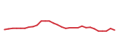 The price history of TGT following the congressional trade.