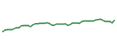 The price history of DTM following the congressional trade.