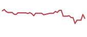 The price history of NGL following the congressional trade.