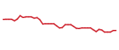 The price history of KEY following the congressional trade.