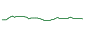 The price history of ARKK following the congressional trade.