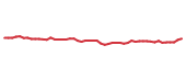 The price history of CPRT following the congressional trade.