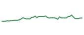 The price history of NXPI following the congressional trade.