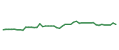 The price history of SBUX following the congressional trade.