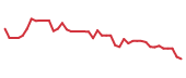 The price history of SWTX following the congressional trade.