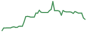 The price history of HUMA following the congressional trade.