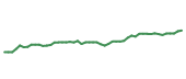 The price history of VRSK following the congressional trade.