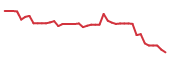 The price history of PARA following the congressional trade.