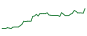 The price history of TER following the congressional trade.