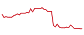 The price history of LSCC following the congressional trade.