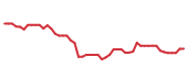 The price history of LULU following the congressional trade.