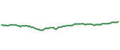 VTI 90-day performance