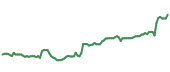 AAPL 90-day performance